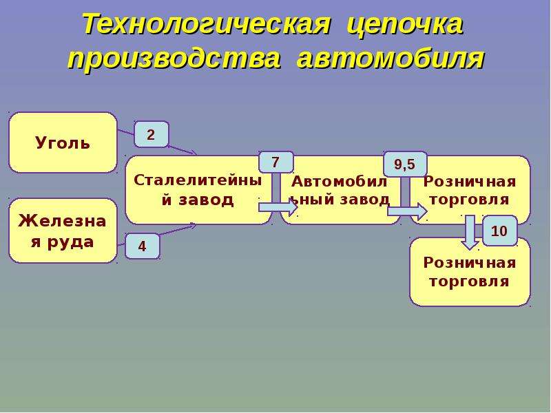 Производственные цепочки 2 класс железная. Технологическая цепочка производства продукции. Технолоническаяцепочкп. Производственные Цепочки. Производственные уерочкт.