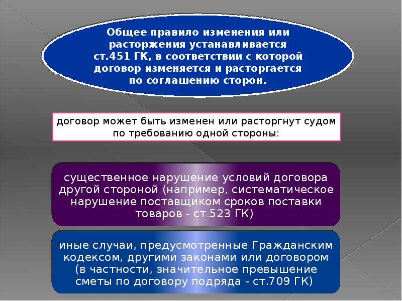 Порядок заключения и расторжения. Изменение и расторжение договора подряда. Общий порядок изменения и расторжения договора. Общий порядок изменения договора.. Какие существуют модели расторжения договора:.