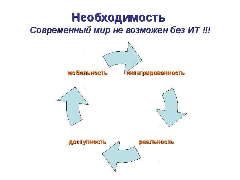 Временная необходимость. Мобильность и доступность.