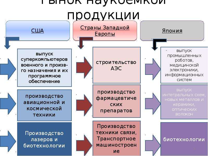 Международный обмен услугами. Рынок наукоемкой продукции. Характеристика рынка наукоемкой продукции. Мировой рынок наукоемкой продукции и технологий. Методы продвижения наукоемких технологий на рынок.