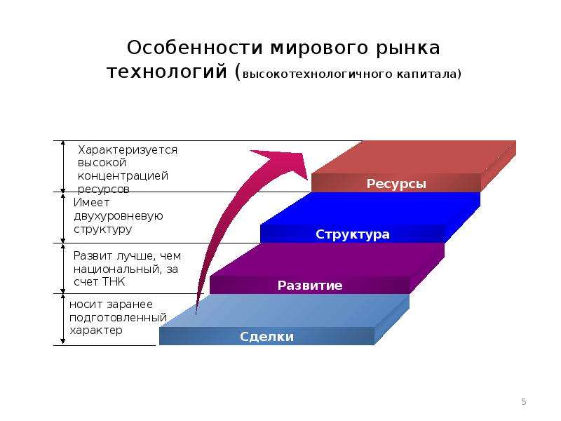 Технологии в россии особенности. Особенности мирового рынка технологий. Особенности сегментов международного рынка технологий. Структура мирового рынка технологий. Специфика рынка.