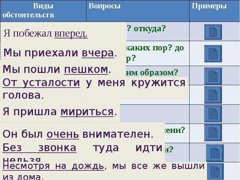 Места времени образа действия. Виды обстоятельств вопросы примеры. Виды обстоятельств с вопросами. Таблица обстоятельства 8 класс. Таблица виды обстоятельств 8 класс с примерами.