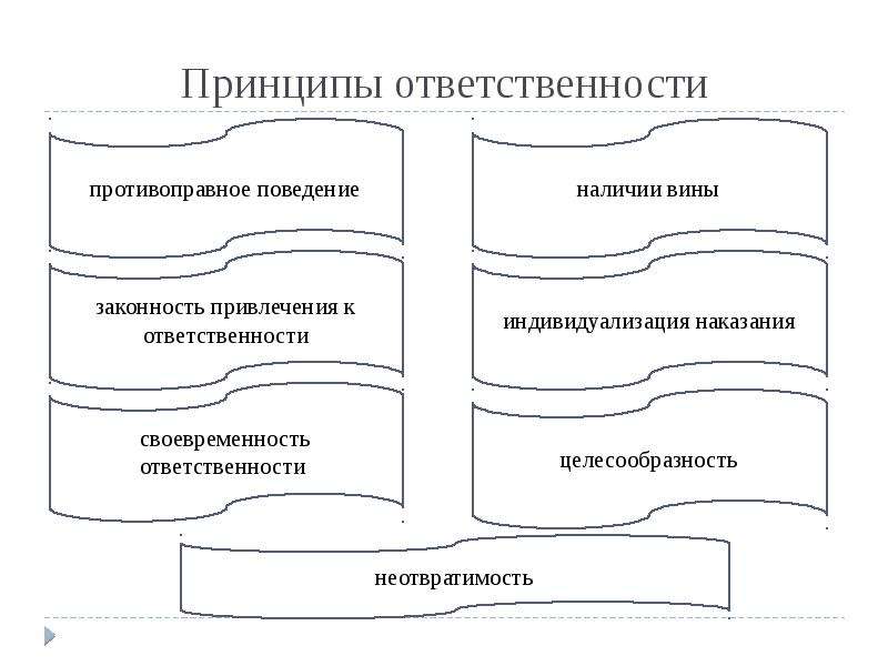 Принцип ответить. Принцип ответственности. Принципы ответственности за нарушение. Принцип ответственности значение. Принцип ответственности за вину.