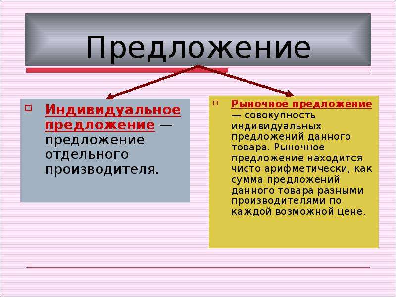 Изменение п. Виды предложения в экономике. Индивидуальное предложение и рыночное предложение. Примеры предложения в экономике. Типы предложения экономика.