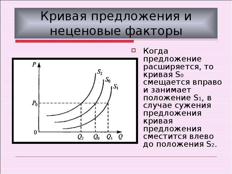 1 предложение факторы предложения. Кривая спроса и предложения неценовые факторы предложения. Факторы влияющие на смещение Кривой предложения s в положение s1 и s2. Неценовые факторы предложения график. Кривая предложения неценовые факторы.