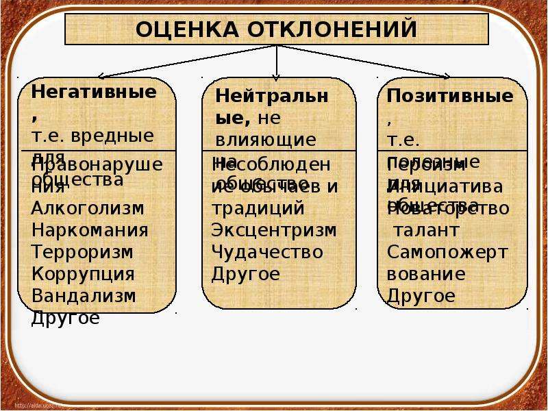 Презентация на тему социальные нормы и отклоняющееся поведение