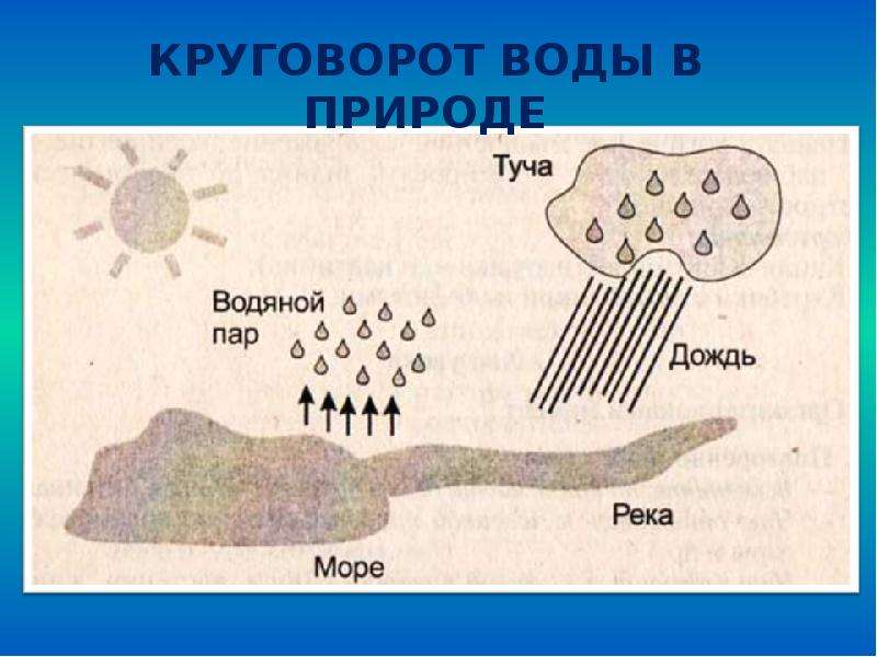 Изобразите с помощью схематического рисунка испарение. Схема круговорота воды в природе 3 класс рисунок окружающий мир. Нарисуйте схему круговорота воды в природе. Цикл воды в природе. Круговорот воды в природе 3 класс окружающий мир.