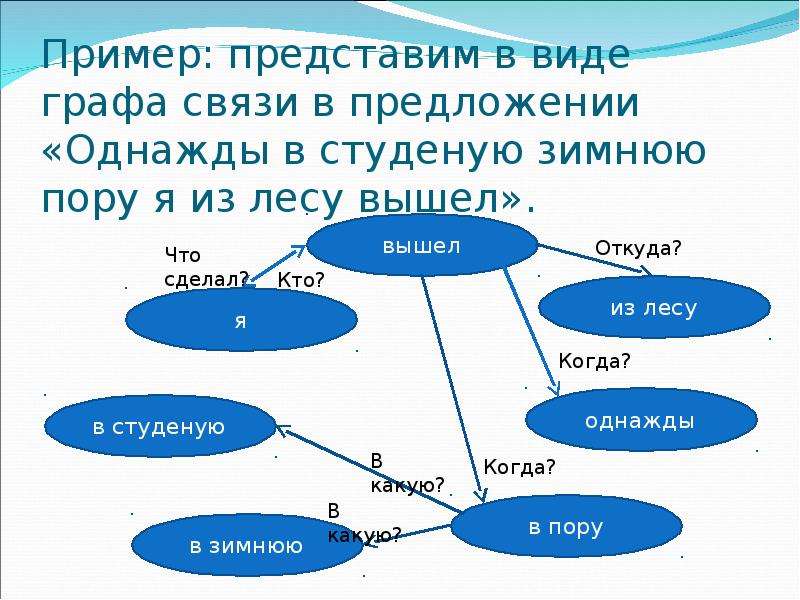 Следующая связь. Представьте в виде графа. Изображение в виде графа. Виды графов примеры. Примеры в виде графа с информацией.