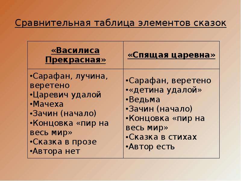 Сравнение жуковского. Сравнительная таблица сказок. Сровнительнаятаблица сказок. Сравнительная таблица сказки спящая Царевна. Таблица сравнения сказок.