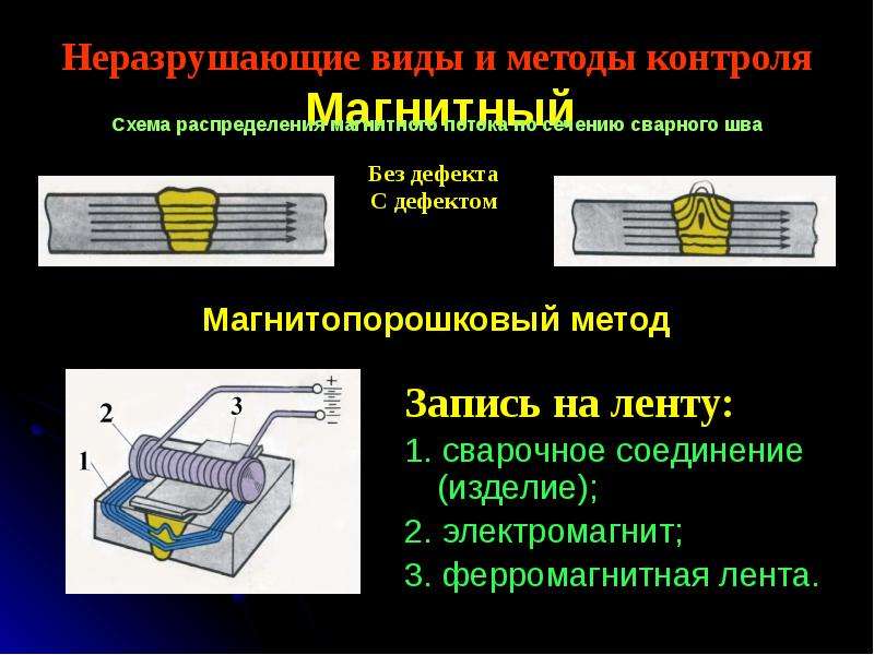 Схема контроля магнитопорошкового контроля