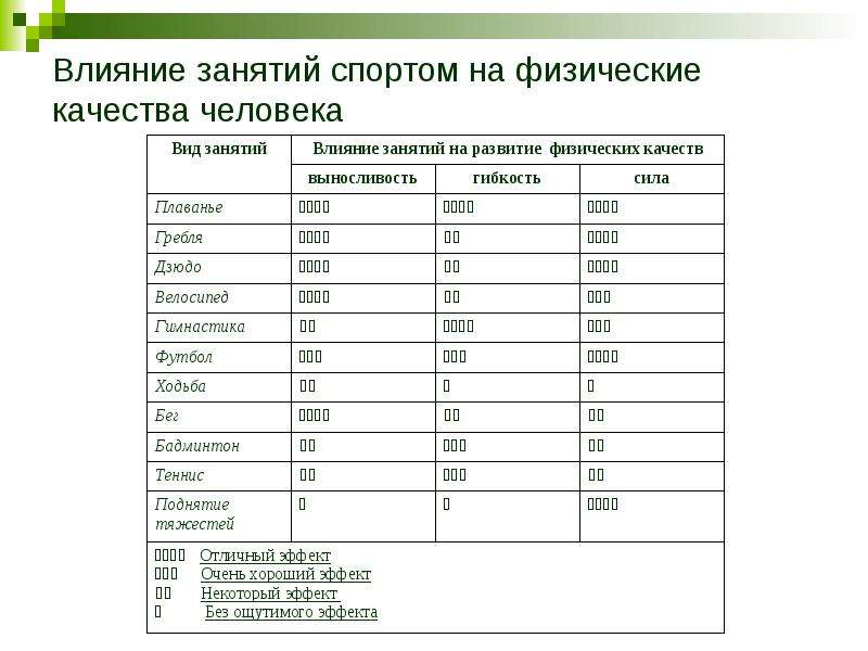 Влияние занятий. Влияние занятий спортом на физические качества человека. Таблица физических качеств человека. Влияние занятий спортом на здоровье. Влияние спорта на здоровье человека статистика.