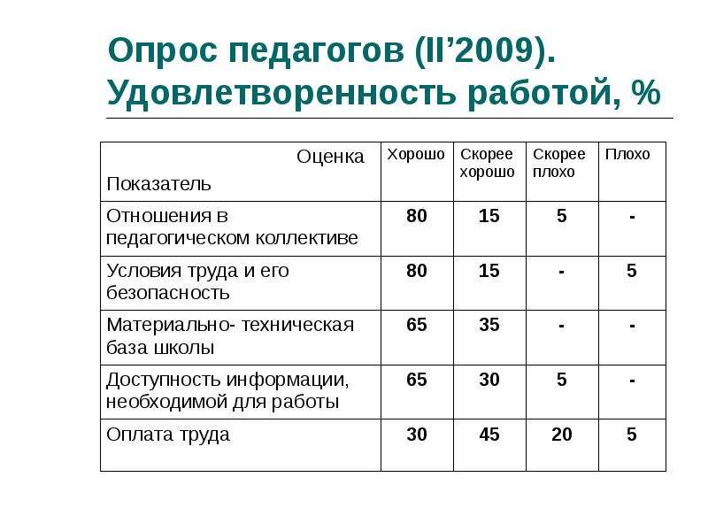 Опрос сотрудников. Оценка удовлетворенности персонала анкета. Опрос удовлетворенности сотрудников вопросы. Опросы сотрудников по удовлетворенности. Опрос удовлетворенности сотрудников пример.