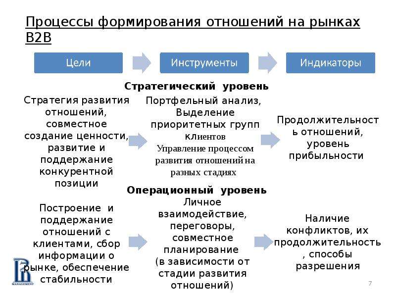 План развития отношений