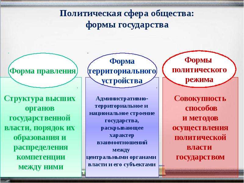 Общество формы государства. Формы правления общество. Научные концепции гражданского общества. Политическая сфера государства. Политическая сфера общества виды.