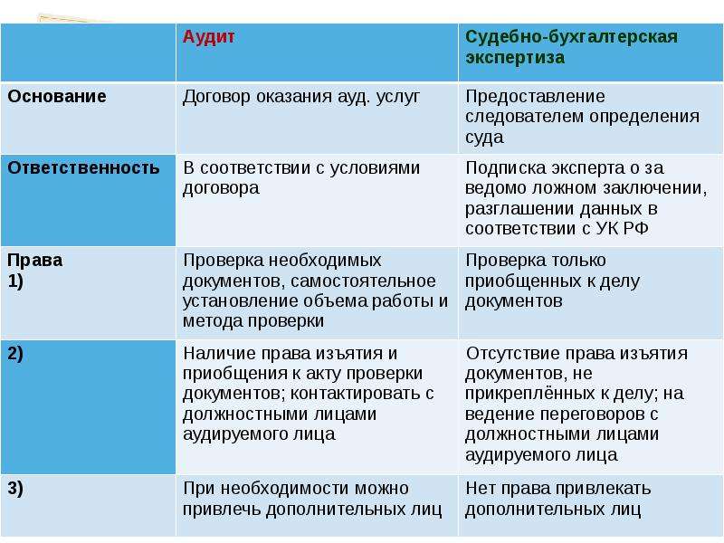 Отличие судебной. Различия аудита и ревизии. Виды финансового аудита. Сравнительная характеристика аудита и ревизии. Сходства аудита и ревизии.