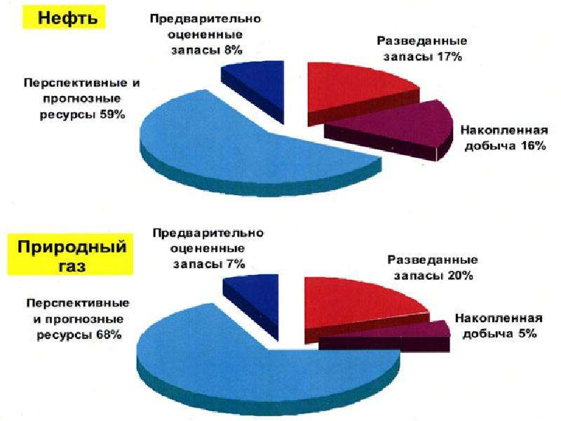 Баланс энергетических ресурсов. Ресурсы нефти и газа. Запасы и ресурсы нефти и газа. Распределение нефтяных ресурсов. Распределение природного газа.