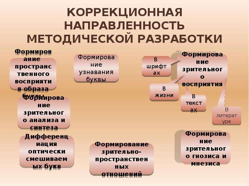 Коррекционное направление. Коррекционная направленность. Коррекционная направленность урока. Оценка коррекционной направленности занятия.