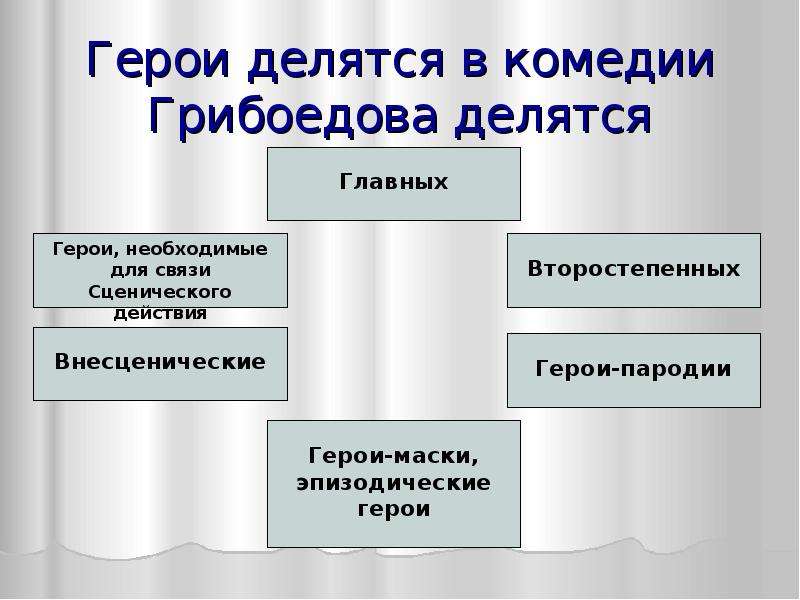 Внесценические персонажи в горе. Герои делятся в комедии а.с. Грибоедова. Внесценические персонажи в комедии Грибоедова. Главные и второстепенные герои. А.С. Грибоедова