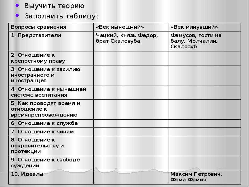 Характеристика гостей на балу. Таблица век нынешний век и век минувший горе от ума. Век нынешний Чацкий век минувший таблица. Век нынешний век минувший Чацкий фамусовское общество. Таблица горе от ума век нынешний и век прошедший.