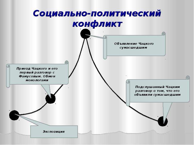 Общественный конфликт чацкого. Социально-политические конфликты. Конфликты Чацкого. Завязка кульминация развязка. Социально-политический конфликт в литературе.