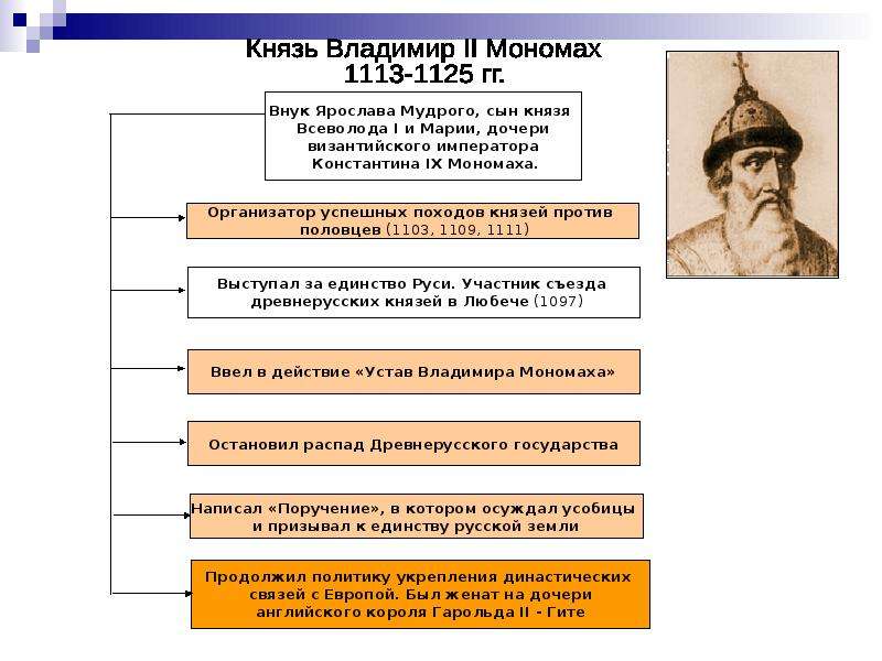 Таблица правления владимира 1. Правление Владимира Мономаха схема. Правление Владимира Мономаха таблица.