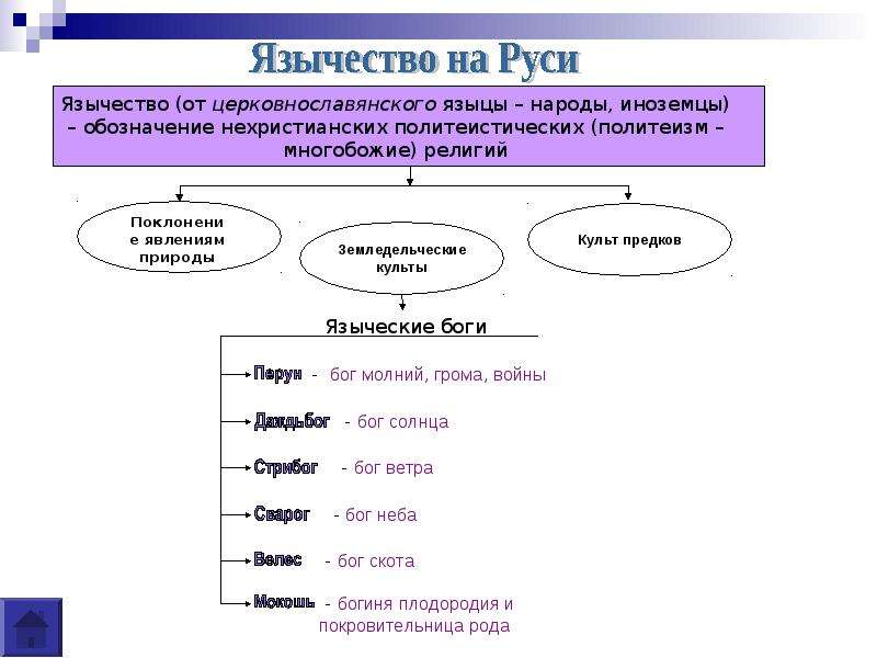 Языцы. Язычество славян схема. Верования восточных славян схема. Язычество на Руси схема. Схема языческие боги восточных славян.