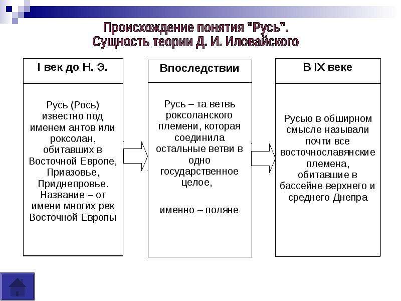 Происхождение государства русь. Происхождение термина Русь. Теории происхождения названия Русь. Происхождение Руси кратко.