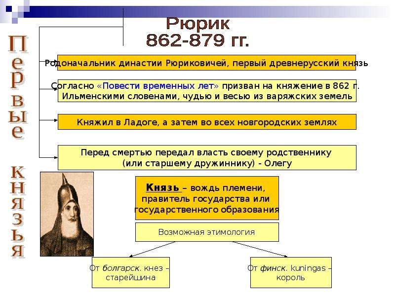 Рюрик годы правления внутренняя и внешняя. Рюрик основатель династии 862-879. Рюриковичи основателя династии 862 879. 862-879 Правление Рюрика. Рюрик Новгородский князь 862 879.