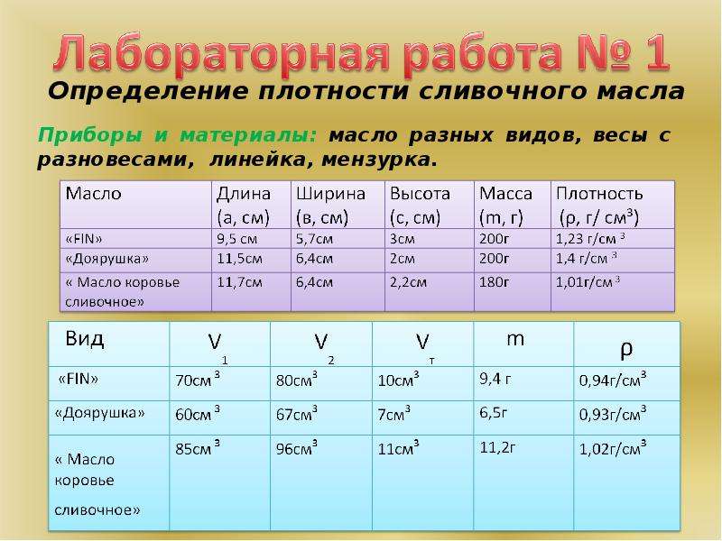 Лабораторная работа 1 определение. Плотность сливочного масла г см3. Плотность сливочного масла кг/м3. Удельный вес сливочного масла. Измерить плотность масла.