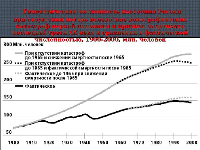 Численность населения россии 8 класс презентация