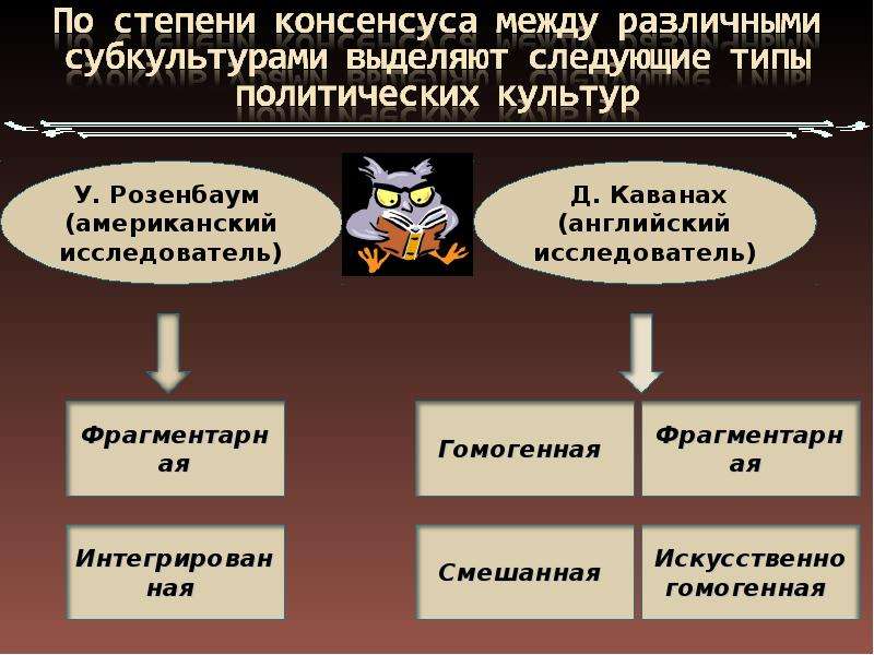 Презентация на тему политическая культура 11 класс