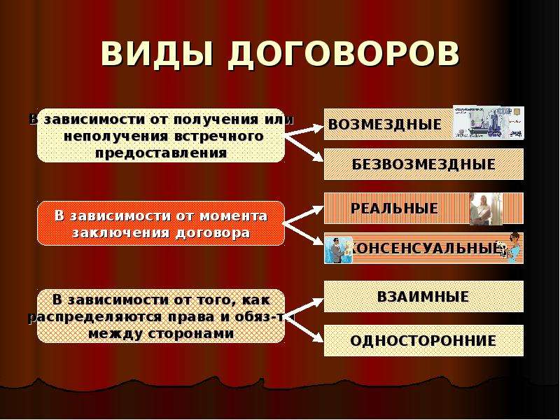 Виды договоров обществознание 9 класс схема