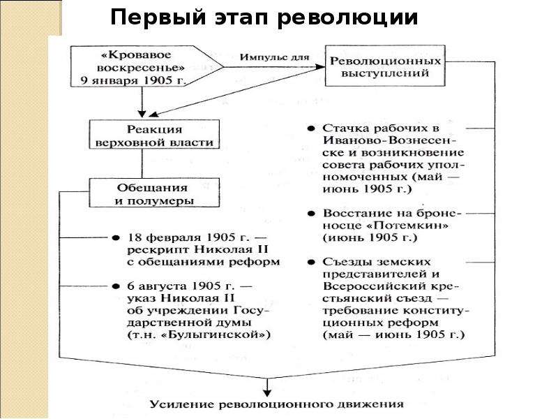 Презентация по истории 9 класс первая российская революция