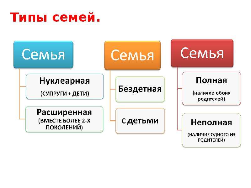 Вид семь. Основные типы семей. Назовите типы семьи. Виды семей нуклеарная. Тип семьи расширенная.