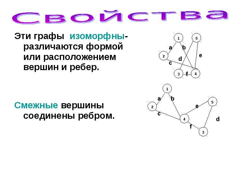 Части графа. Изоморфны ли графы. Смежные вершины графа. Графы презентация. Два изоморфных графа.