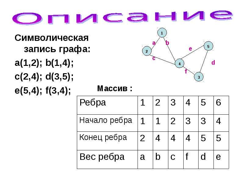 Символьная запись. Массив дуг графа. Массив ребер графа. Графа в массиве. Граф запись.