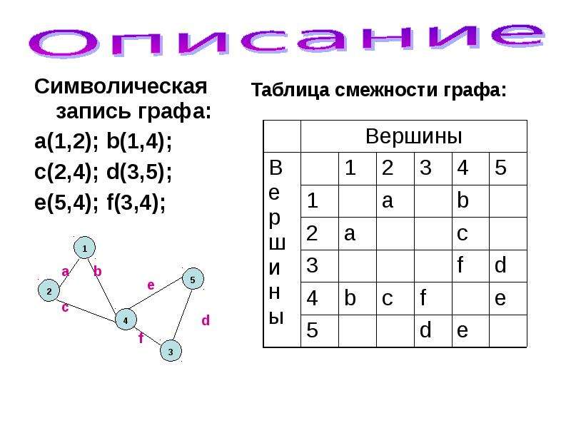 Запись графа. Описать Граф. Аналитическая запись графа. Математическая запись графов вычислений. Аналитическая запись графов.