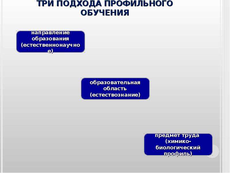 Базовое профильное образование. Профильное обучение. Три направления образования. Направление и профиль обучения это. Основы профилизации.