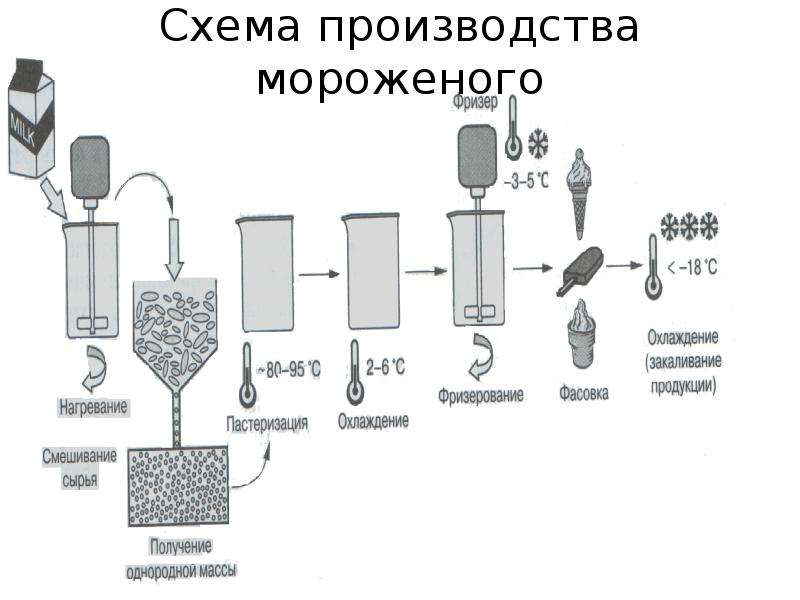 Схема производства мороженого