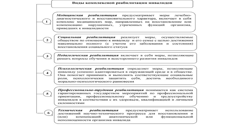 Виды реабилитации схема