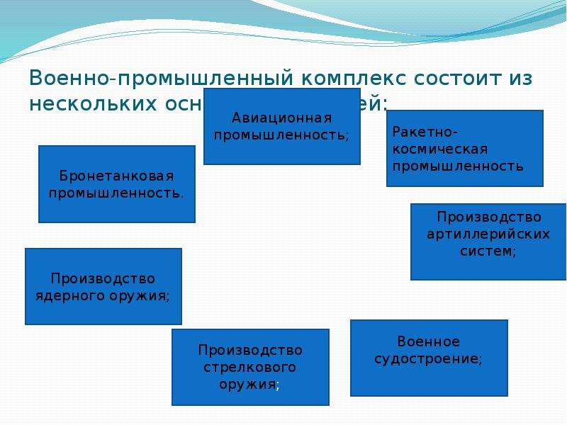 Что такое впк в экономике. Структура военно промышленного комплекса. Военно-промышленный комплекс в схеме состав. Структура ВПК. Отрасли военно промышленного комплекса.