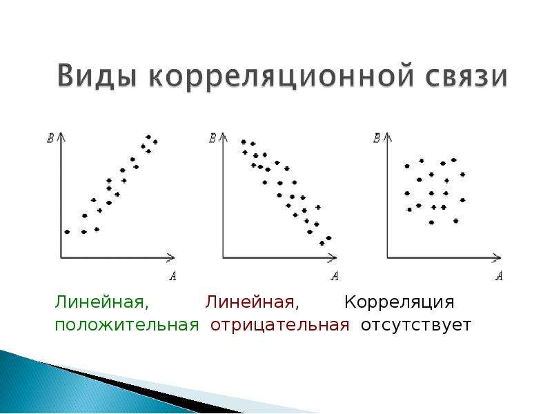 Связь корреляции. Отрицательная линейная корреляция. Линейная и нелинейная связь в корреляции. Линейная корреляционная зависимость формула. Положительная и отрицательная корреляция.