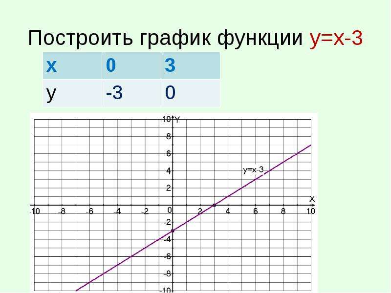 У 3х 3. Функция х3. Построить график функции у=3х. Постройте график функции у 3х. У х3 график функции.