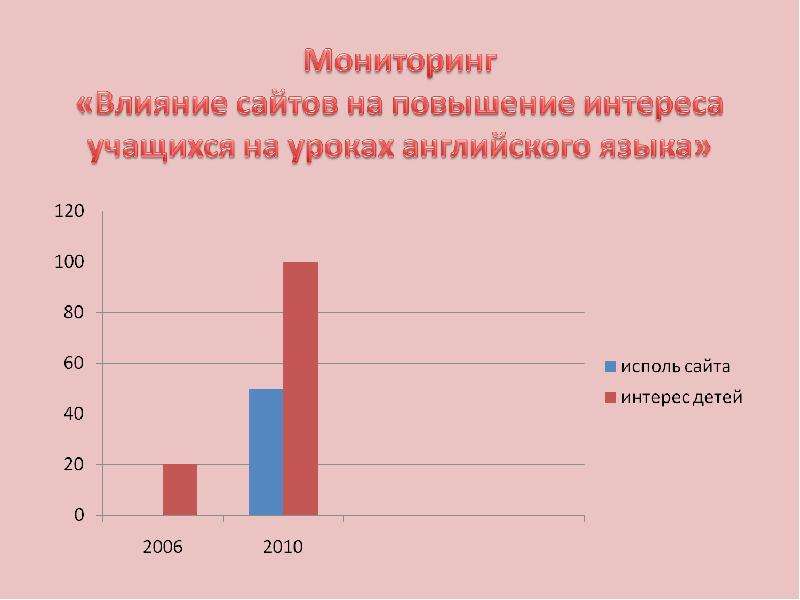 Повышение интереса к уроку