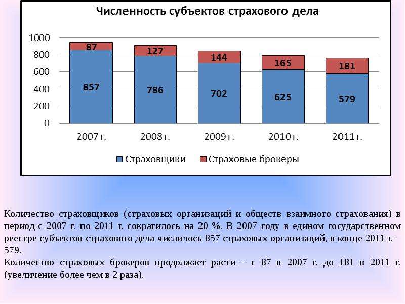 Численность субъектов. Анализ работы страховых компаний. Анализ деятельности страховой компании. Субъекты страхового дела в РФ. Количество страховых организаций в России по годам.