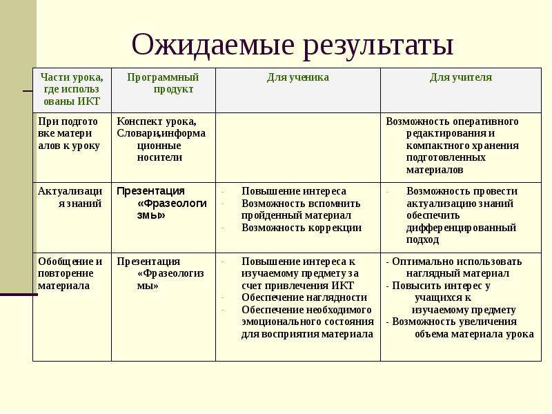 Технологическая карта урока фразеологизмы 6 класс