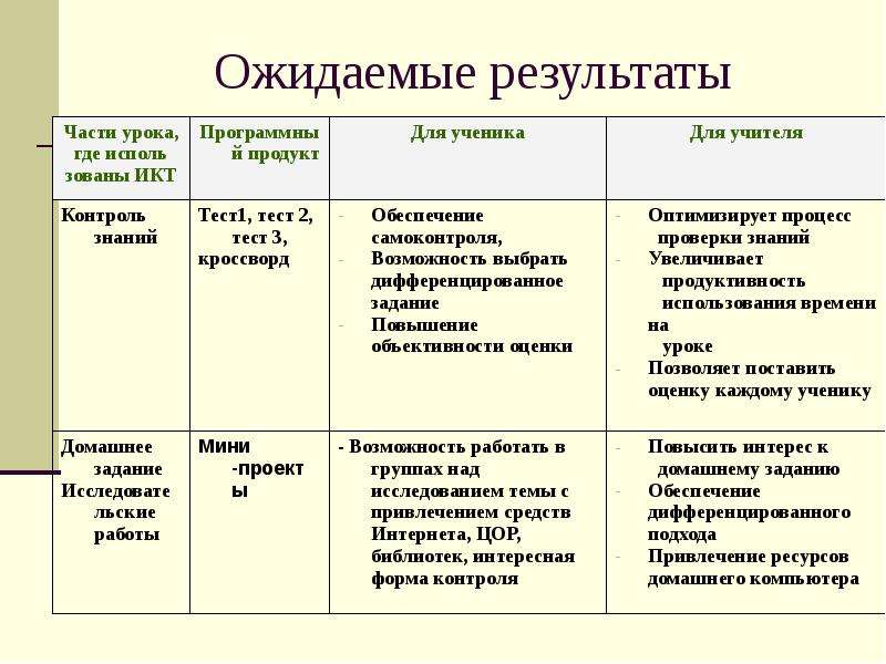 Урок фразеология 6 класс. Расписать по ожидаемым результатам.