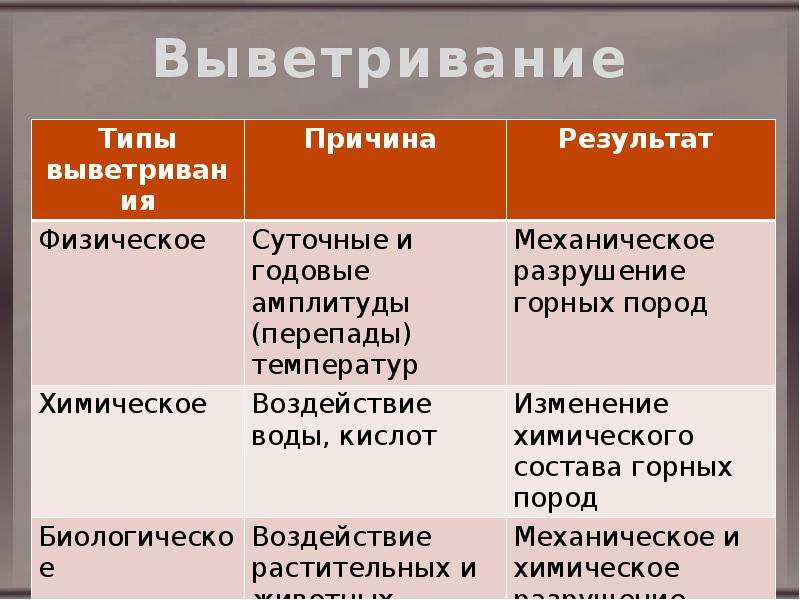 Схема выветривание горных пород