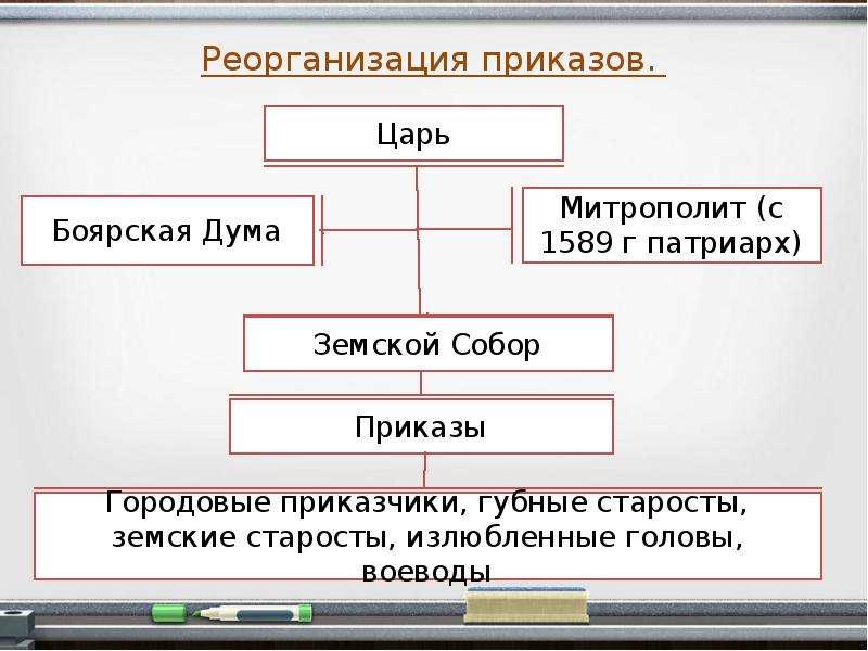 Восстановление губных старост. Царь Боярская Дума приказы. Царь Боярская Дума Земский собор приказы. Царь Земский собор Боярская Дума приказы схема. Царь Земский собор приказы.