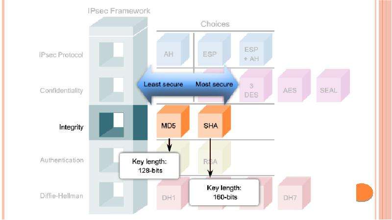 Общий ключ ipsec. Архитектура стека протоколов IPSEC. IPSEC функции. Идентификатор IPSEC. Возможности, предоставляемые IPSEC.
